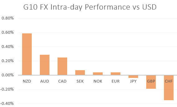 US Dollar Cautious Ahead of FOMC, NZD/USD Flying High - US Market Open