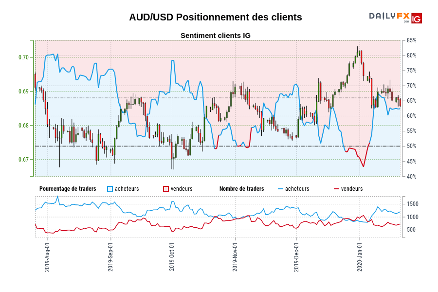 AUD/USD Positionnement des clients