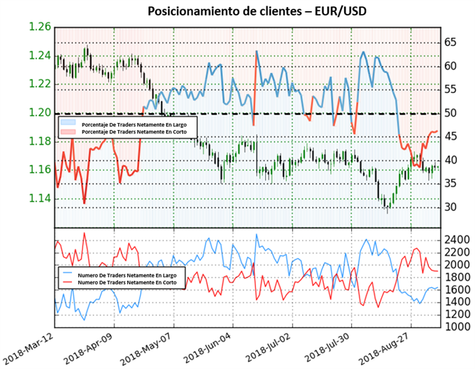 Posicionamiento EURUSD 07/09/2018