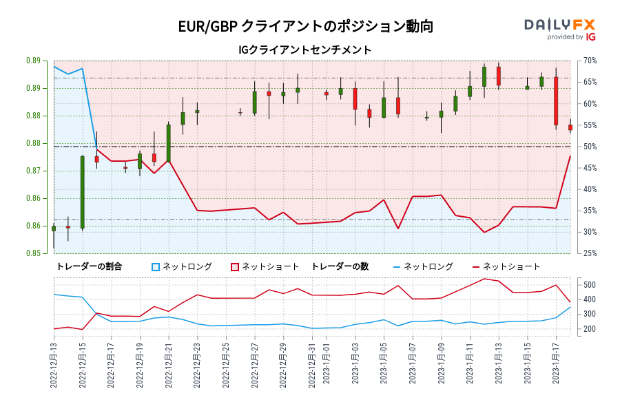 EUR/GBP クライアントのポジション動向