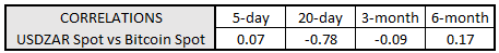 em fx, bitcoin price, bitcoin price today, zar bitcoin correlation, usdzar, usd to zar