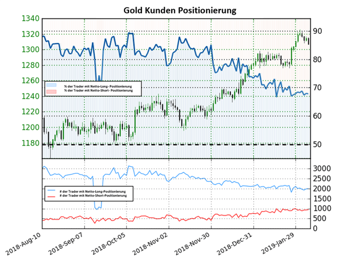 Goldpreis Sentiment