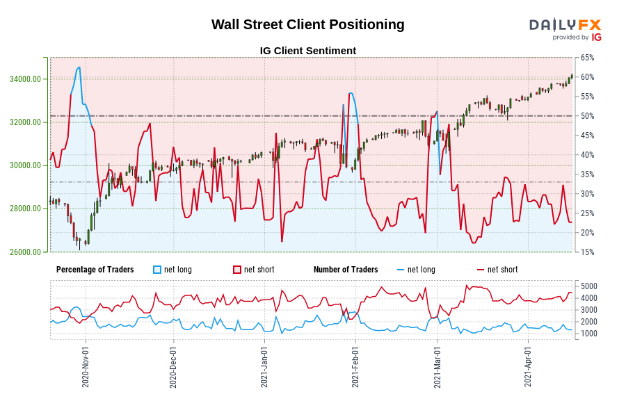 Wall Street Client Positioning