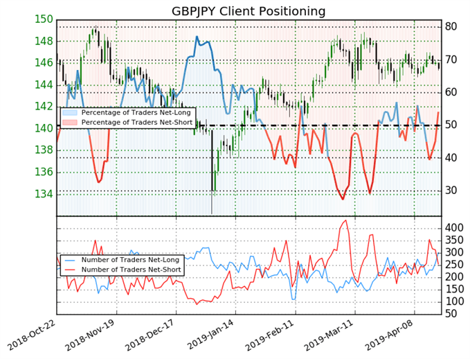 igcs, ig client sentiment index, gbpjpy price chart, gbpjpy price, gbpjpy forecast