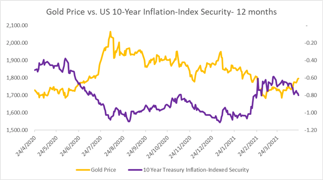 Gold Prices Extend Higher as Yields Fall, ECB Meeting in Focus