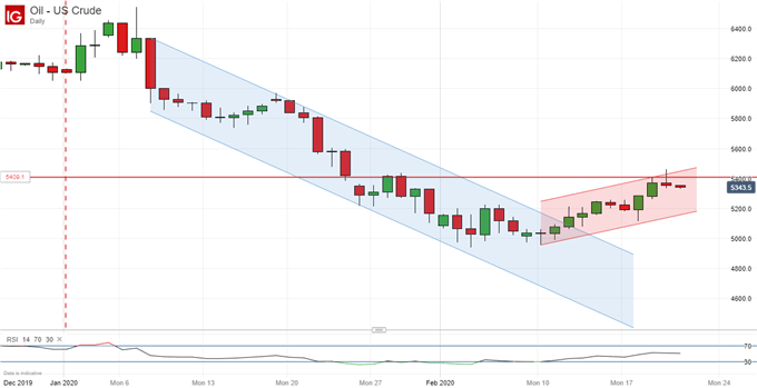 US Crude Oil Prices, Daily Chart