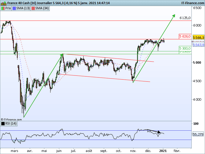CAC40 : L’indice poursuit sa consolidation sous 5625 points