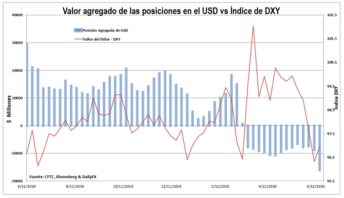 Valor de las posiciones especulativas agregadas en el dólar estadounidense