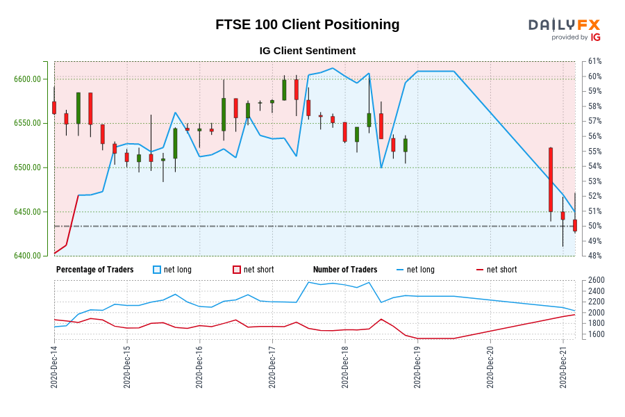 FTSE 100 Client Positioning