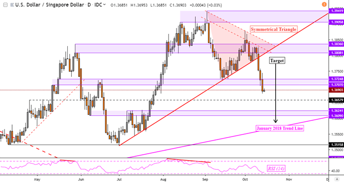 USD/SGD Daily Chart