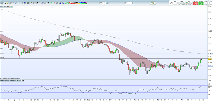 US Dollar Boosted by Bond Yields, EURUSD Likely to Fall Further