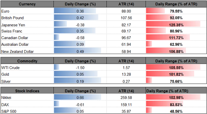 DailyFX Table