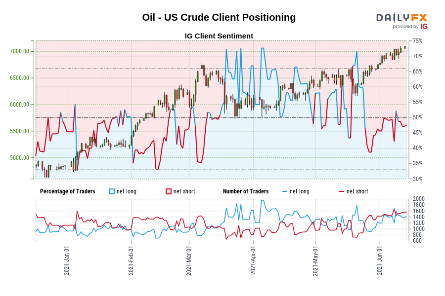 Oil - US Crude Client Positioning
