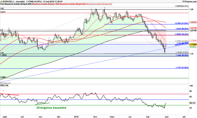 EUR/USd euro rebondit sur 1,15 dollar