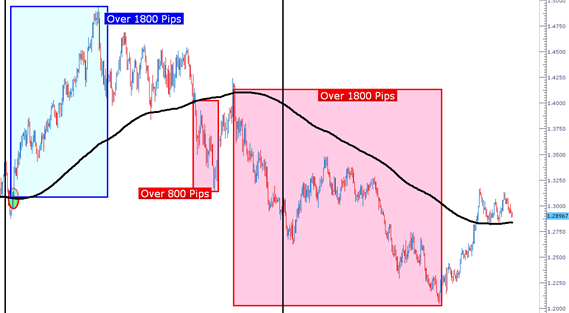 In strong forex trends, the price can trend for a long time after crossing the 200 day simple moving average.
