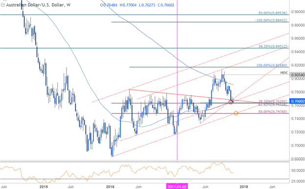 AUD/USD Price Chart - Weekly Timeframe