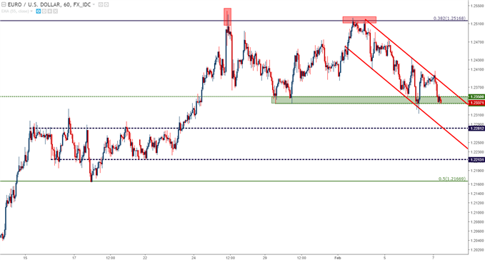 EUR/USD Hourly Chart