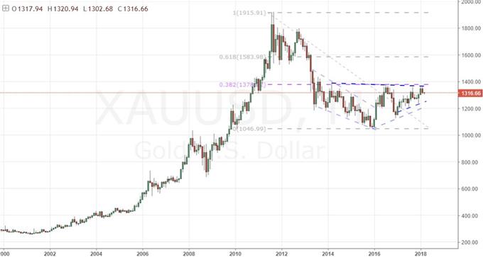 Monthly Chart of Gold (XAU/USD)