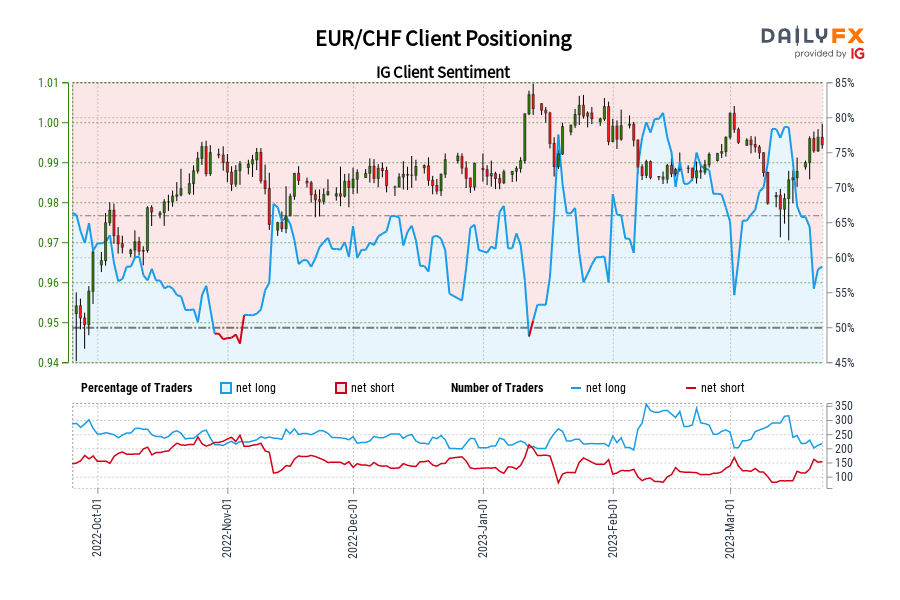 EUR/CHF Client Positioning