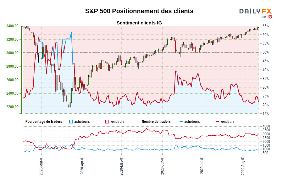 S&P 500 Positionnement des clients