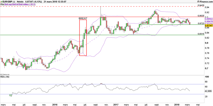 Taux de change EUR/GBP