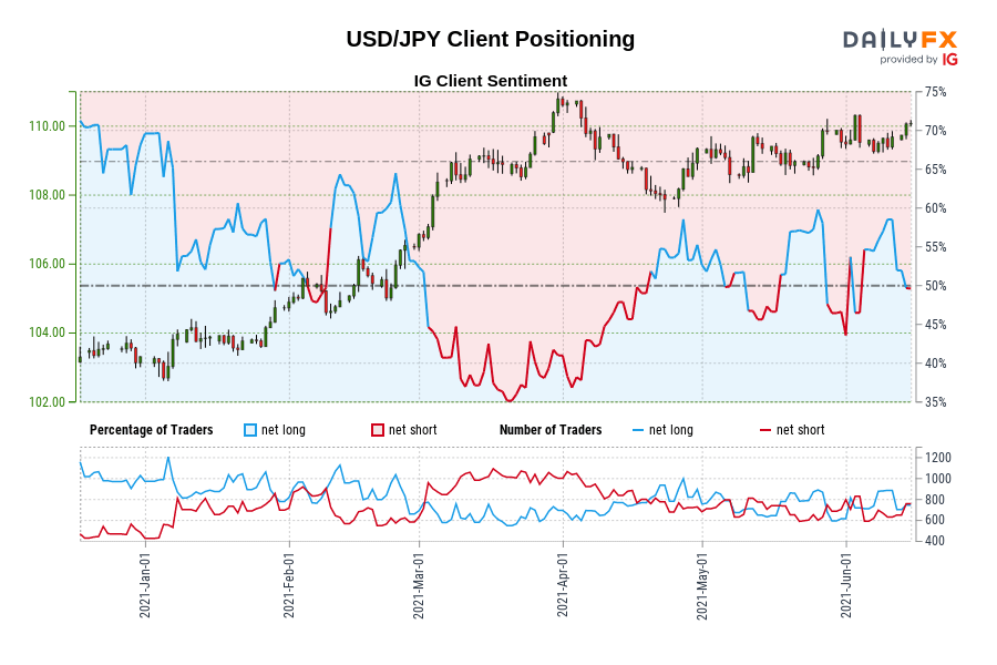 USD/JPY Client Positioning