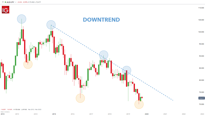 long-term time frame monthly