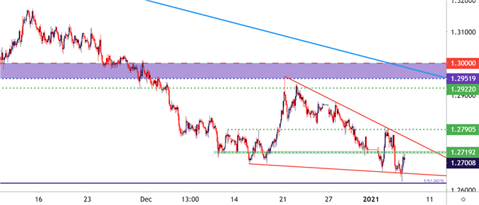 USDCAD Two Hour Price Chart