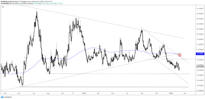 USD/MXN daily chart