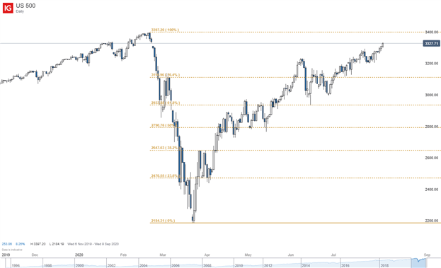 S&P 500 price chart