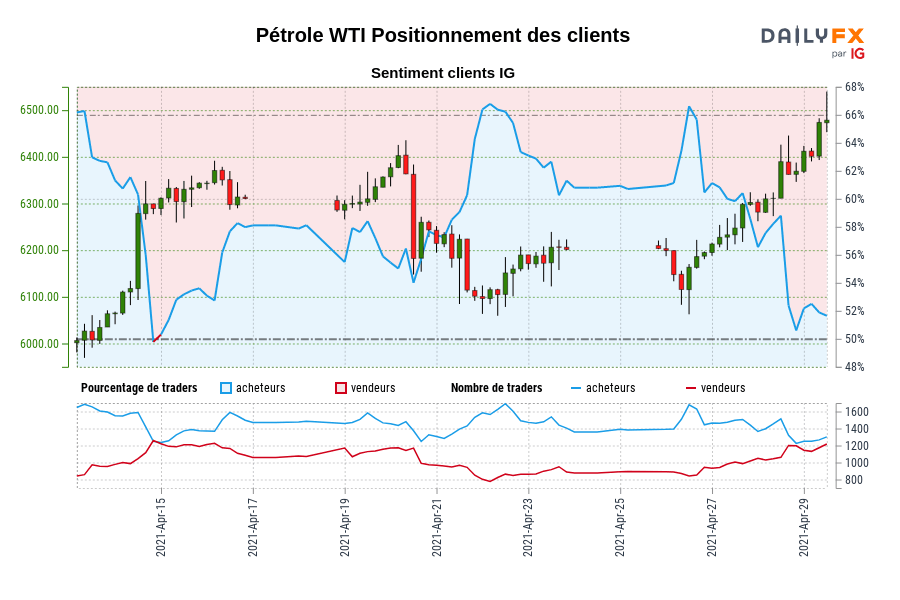 Pétrole WTI Positionnement des clients