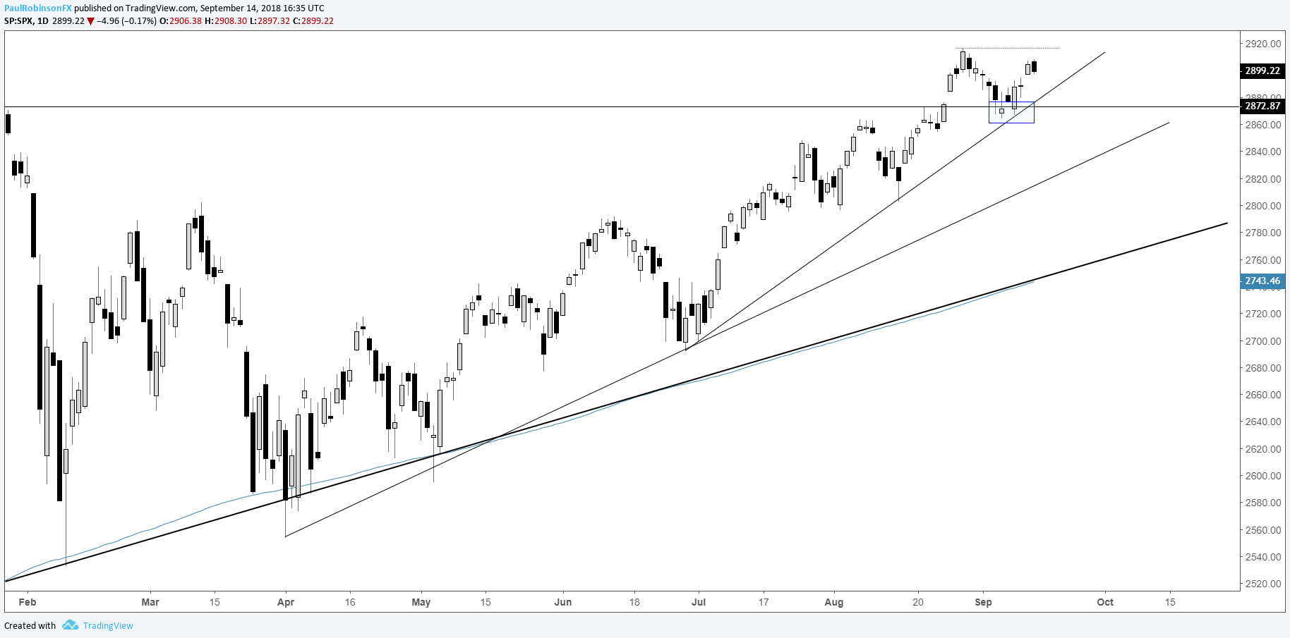 S&P 500 Maintains Solid Trend, Can the DAX and FTSE Follow Higher?