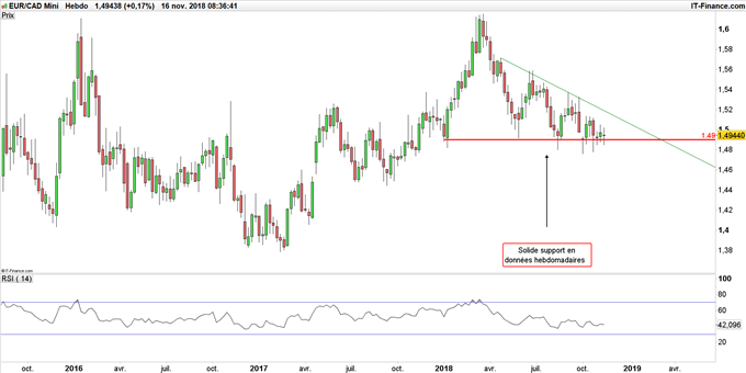 Graphique du cours EUR/CAD en données hebdomadaires