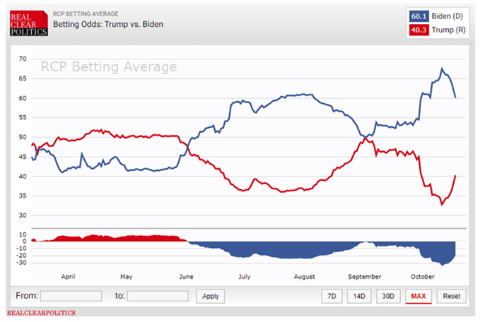 Trump vs. Biden Wetten
