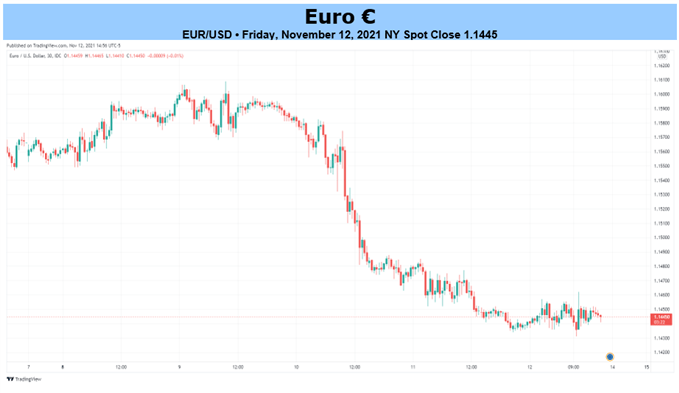 Euro-to-Dollar Rate Forecast for the Week Ahead