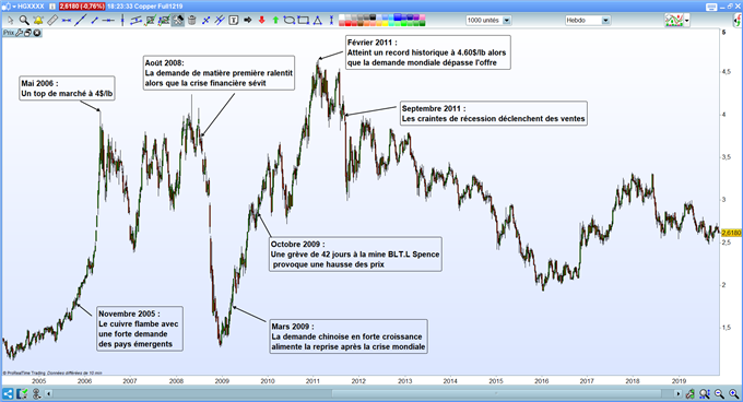 Analyse du copper