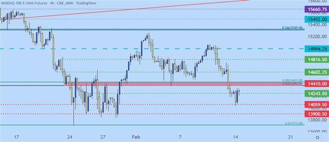 Nasdaq 100 four hour price chart