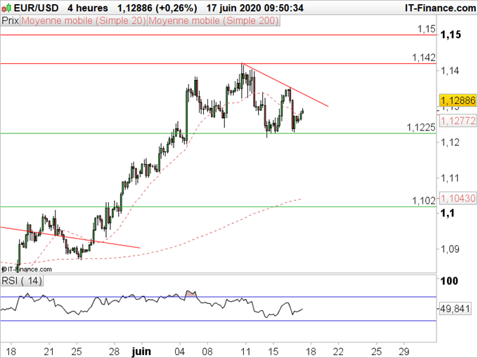 Analyse technique EUR/USD