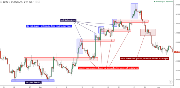 How to Use Price Action to Trade New Trends