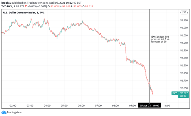 USD, USD Dollar, DXY, Dollar Index, USD Index, TradingView