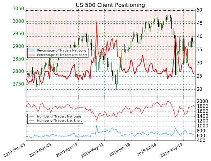 US 500 IG Client Sentiment