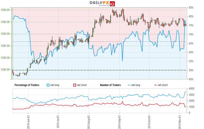 Gold Price Targets: XAU/USD Threatens Monthly Range Breakout