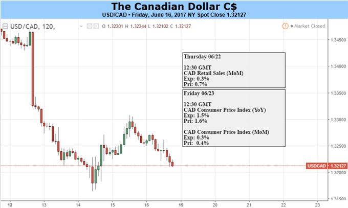 The Canadian Dollar Takes Direction From its Central Bank