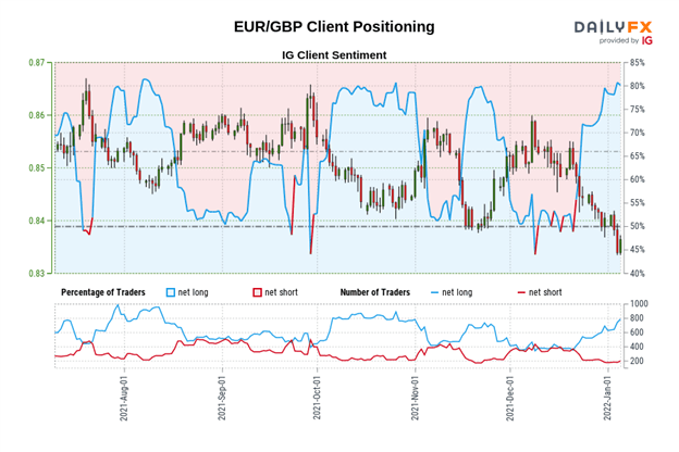 Euro Technical Analysis: EUR/JPY Heads Towards Range Top; EUR/USD Consolidates; EUR/GBP Breaks Support