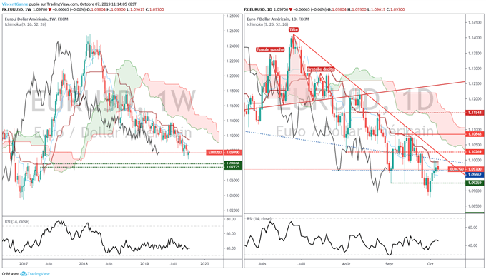 EUR/USD sur 2 unités de temps