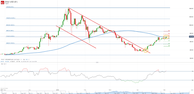 ETHUSD 03.05.2018