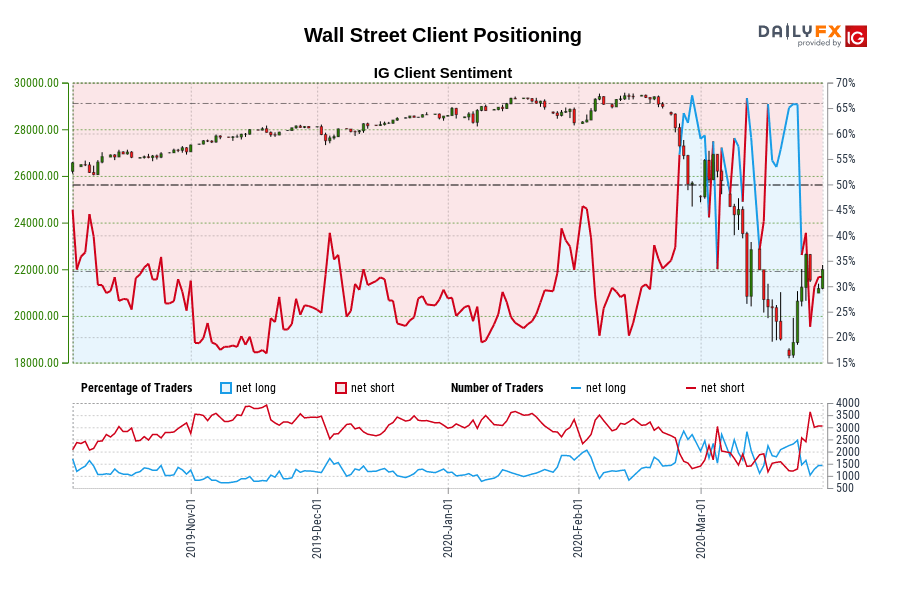 Wall Street Client Positioning