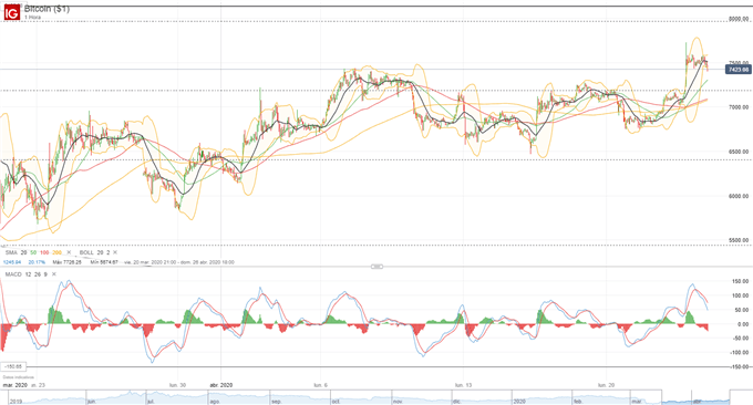 BTC/USD: Bitcoin se prepara para el próximo halving, supera los 7.700$