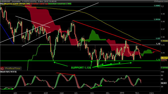 Prévisions du cours de l'EUR/USD