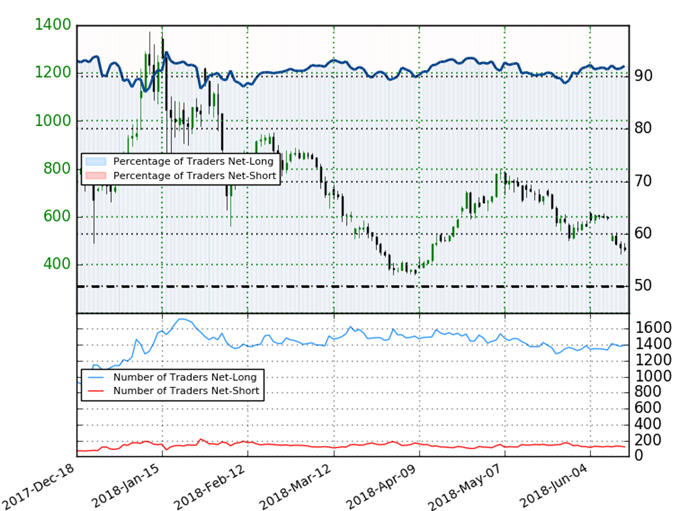 Ether IG Trader Sentiment - ETH/USD